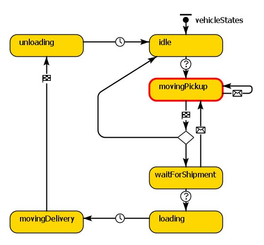 Statechart modeling the behavior of a cargo-bike driver