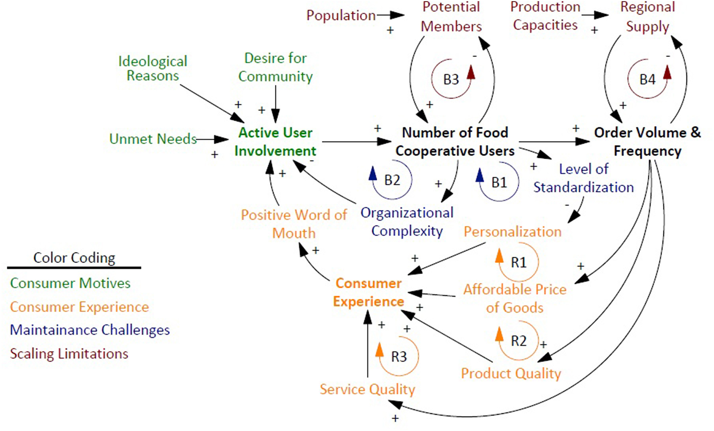 Limits to Growth: The Case of Alternative Food Networks