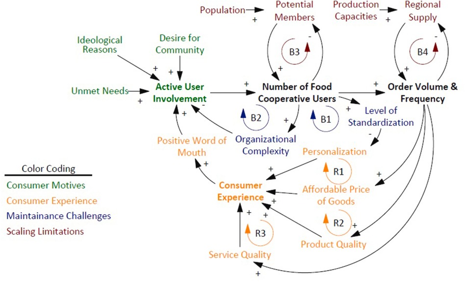 Causal Loop Diagram Visualizing Feedback Loop in Alternative Food Networks